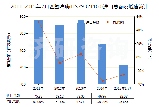 2011-2015年7月四氫呋喃(HS29321100)進(jìn)口總額及增速統(tǒng)計(jì)